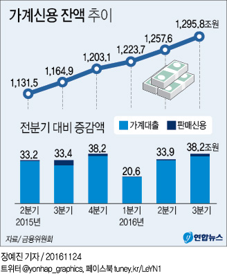 가계빚 1천300조 돌파…집단·상호금융대출도 고삐 죈다 - 2