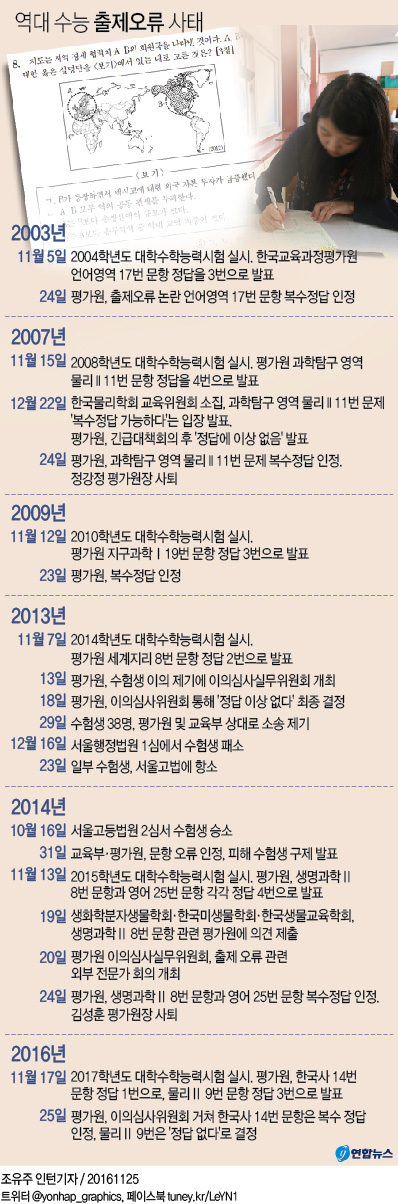 <그래픽> 역대 수능 출제오류 사태