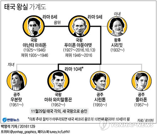 태국 각의, 와치랄롱꼰 국왕임명 승인…의회절차 진행(종합2보) - 1