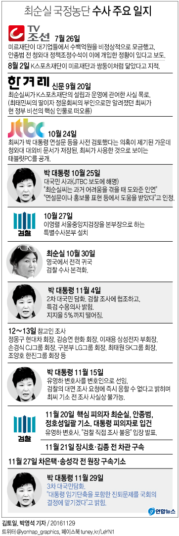<그래픽> 최순실 국정농단 수사 주요 일지