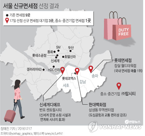 현대百·신세계·롯데 면세점 특허 획득…SK·HDC신라 고배(종합) - 2
