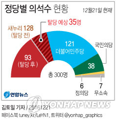 비박 의원 35명 "27일 새누리 탈당"…사상 첫 보수정당 분당(종합) - 2