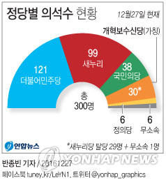 비박계 의원 29명 집단탈당…'개혁보수신당' 창당 선언(종합) - 4