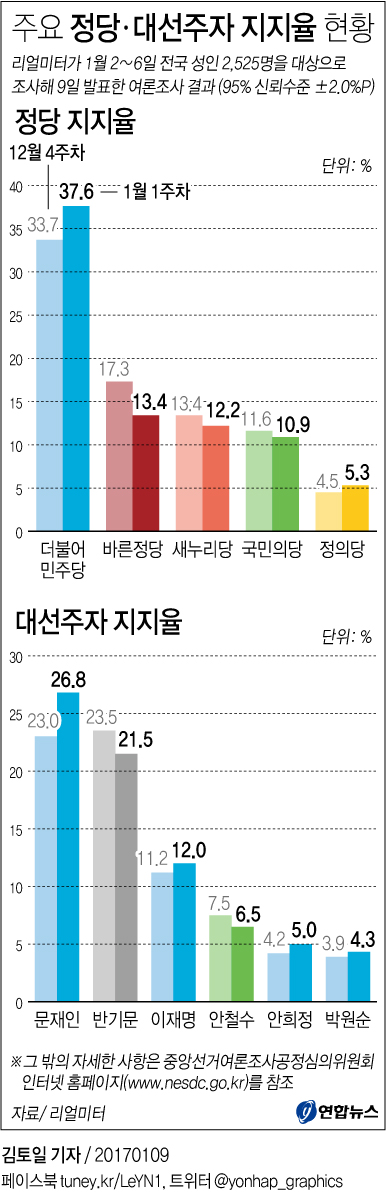 "문재인 26.8%, 반기문 21.5%, 이재명 12%"<리얼미터> - 3