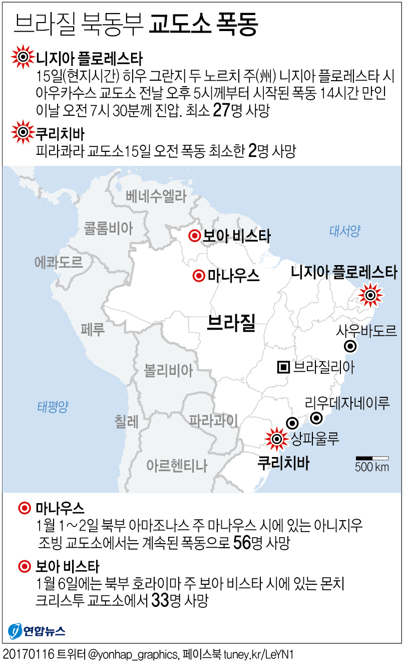 브라질 북동부 교도소 폭동 14시간만에 진압…최소 27명 피살(종합) - 2