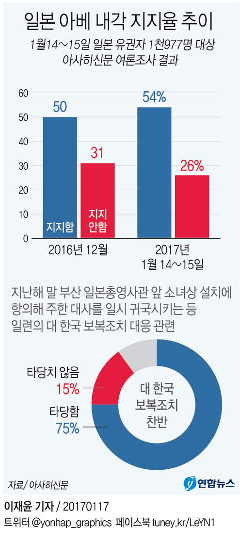 소녀상 '초강수'로 지지율 견인 日아베, 4~6% 포인트 상승 - 2