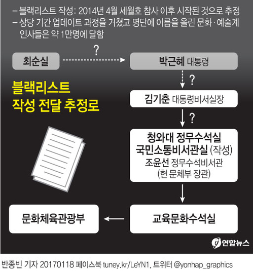 현재 '블랙리스트' 4명 중 3명 구속…김기춘·조윤선 운명은 - 2