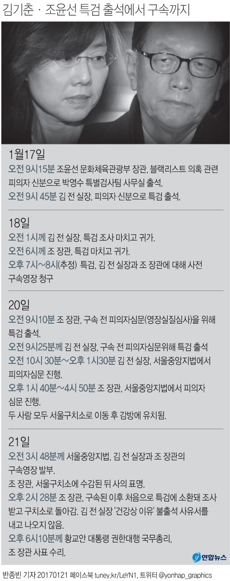 [그래픽] 김기춘·조윤선 특검 출석에서 구속까지