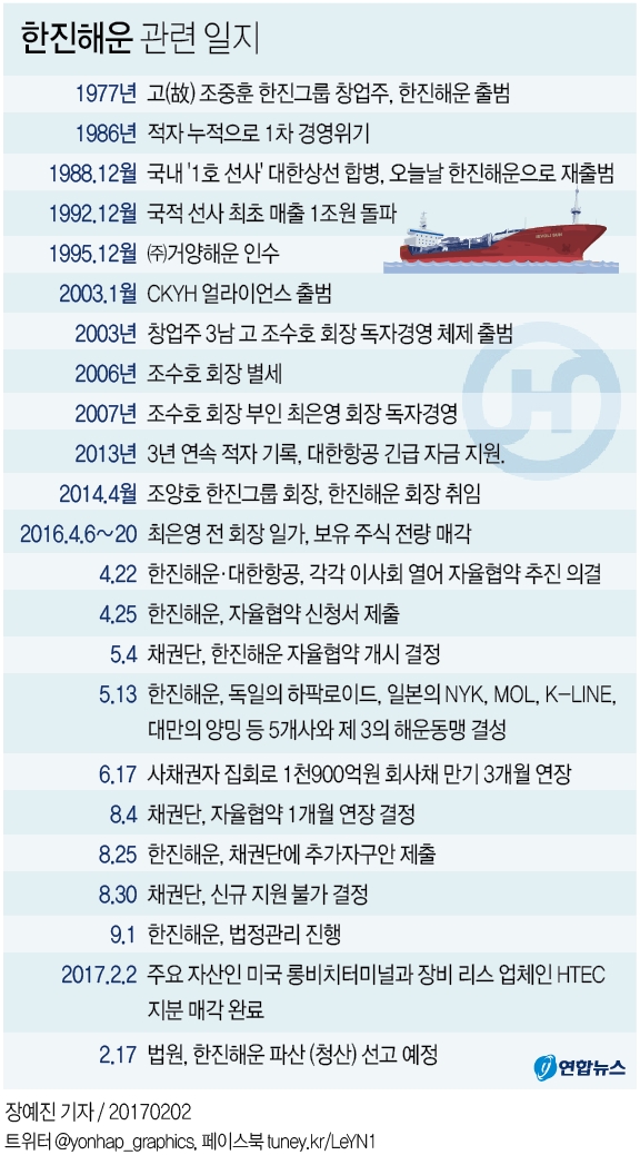 한진해운 결국 파산…'40년 해운기업' 역사 속으로 - 2