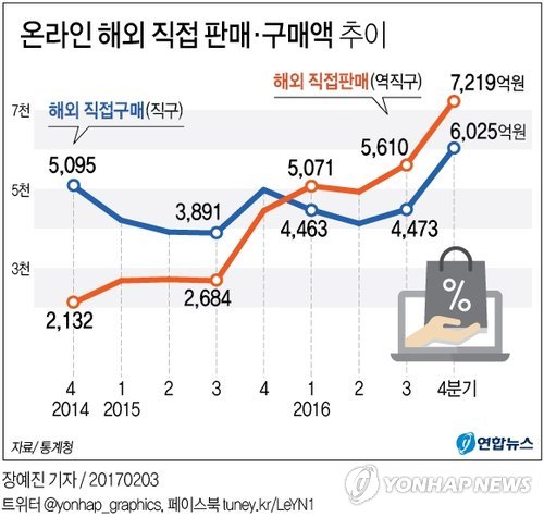 역직구가 직구 '첫 역전'… 작년 중국인 구매 2배 늘어 - 2