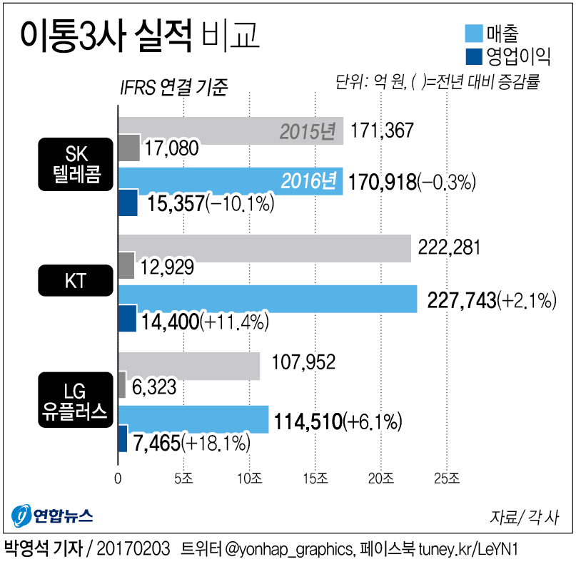 통신 3사, 실적 구세주는 인터넷·IPTV…무선 시장은 '희비' - 2
