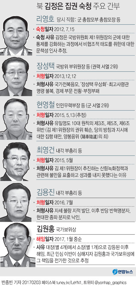 '토사구팽' 北 김원홍, 핵심실세였던 정보기관 수장(종합) - 2