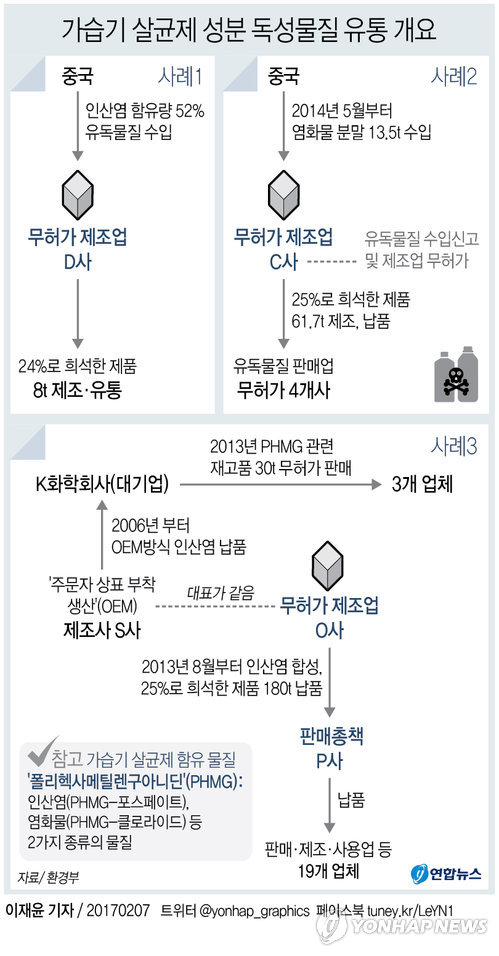가습기 살균제 성분 'PHMG' 불법 유통…대기업 등 33곳 적발 - 1