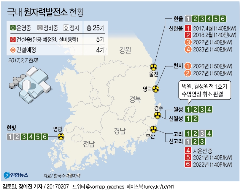 법원 "월성원전 1호기 수명연장 취소"…원안위 "항소 계획"(종합2보) - 1