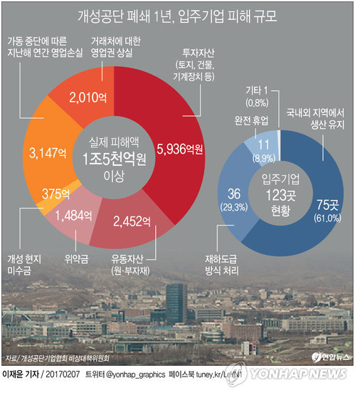 개성공단업체 "⅓도 보상 못받아" vs 통일부 "충분히 지원했다"(종합) - 1