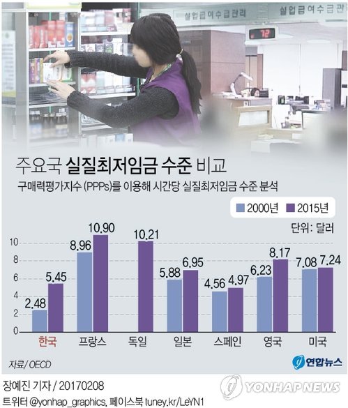 한국 실질 최저임금 프랑스 절반…'알바도 선진국이 낫네' - 1