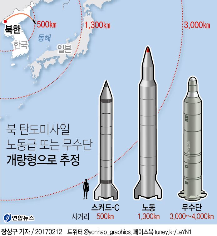 北, 음속 10배 무수단 개량형 미사일 발사…고체엔진 장착한듯 - 2