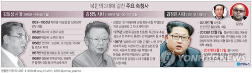 장성택에 이어 김정남…김정은 친족·측근의 줄잇는 죽음(종합) - 4