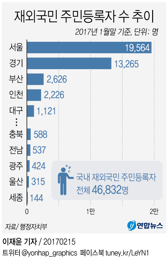 2년간 재외국민 4만6천명 주민등록…서울 2만명 - 2