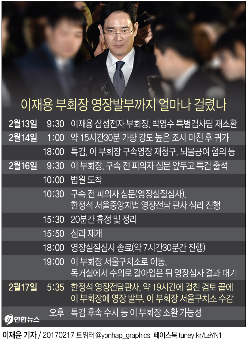 특검, 4주 보강수사해 이재용 구속…이제 朴대통령 '정조준'(종합2보) - 2
