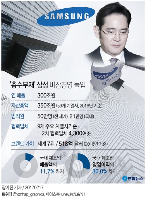 삼성, 초유의 '총수 부재' 사태…비상경영 돌입(종합) - 2
