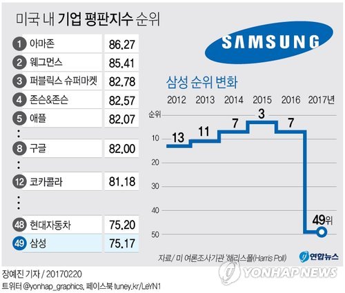 'SAMSUNG' 브랜드 이미지 실추…미국내 기업 평판순위 7→49위 - 2