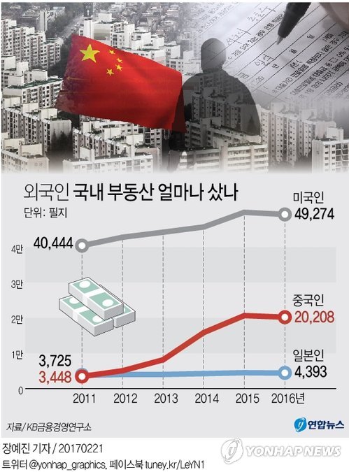 '중국인이 몰려온다' 국내 부동산 매입 5년새 5배↑ - 1