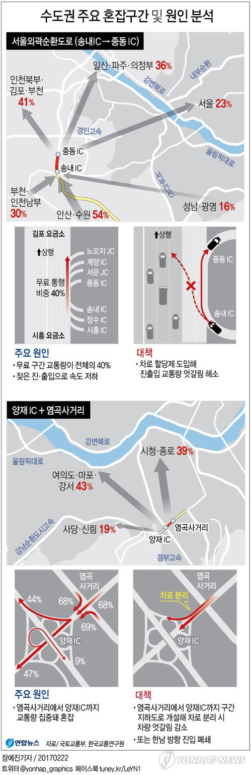 수도권 상습정체 5곳 빅데이터 활용 해법 찾았다 - 1