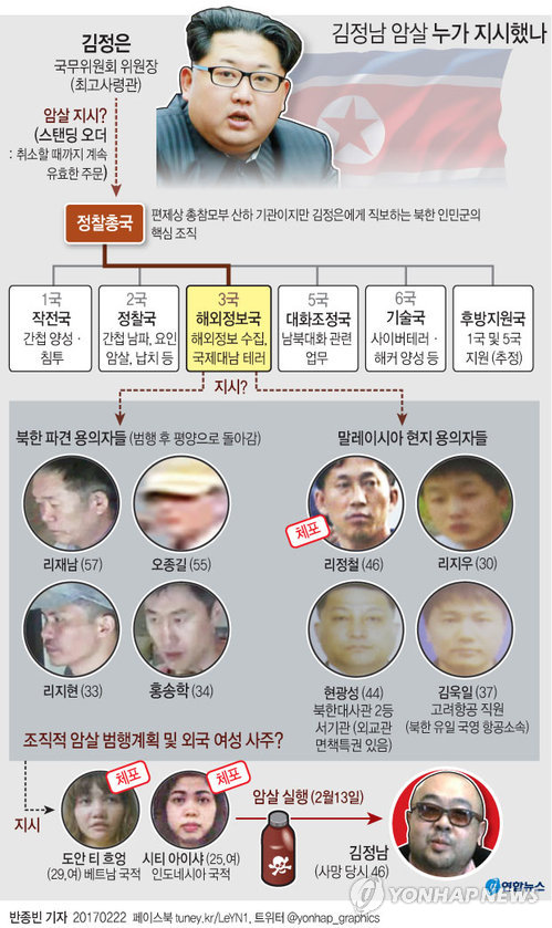 외신 "말레이 경찰, 김정남 시신서 신경작용제 VX 검출"(2보) - 1
