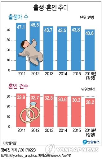 '브레이크 없는 초저출산'…작년 결혼 28만건 '역대 최저' - 2