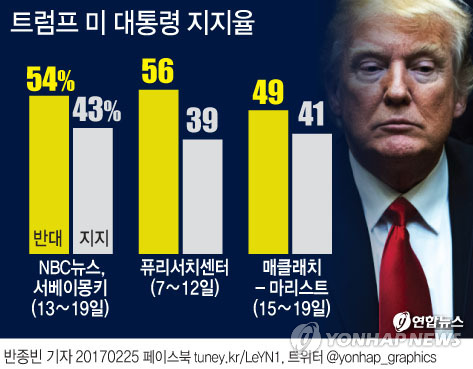 트럼프 지지도 또 '사상 최저'…지지 43% vs 반감 54% - 1