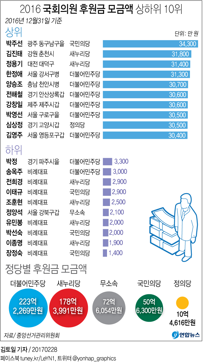작년 국회의원 후원금 535억원…'총선 덕분' 48% 급증(종합) - 2