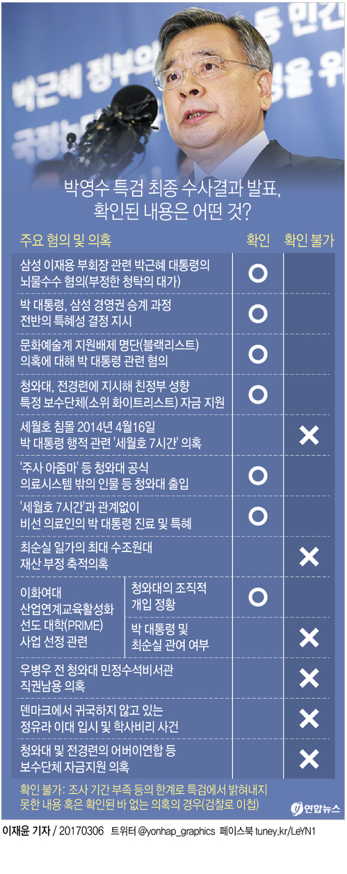 특검 "최태민 일가 재산 2천730억"…'부정축재'는 미확인 - 1