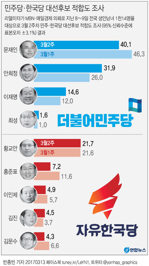 "민주 후보적합도 문재인 40.1%, 안희정 31.9%, 이재명 14.6%" - 1