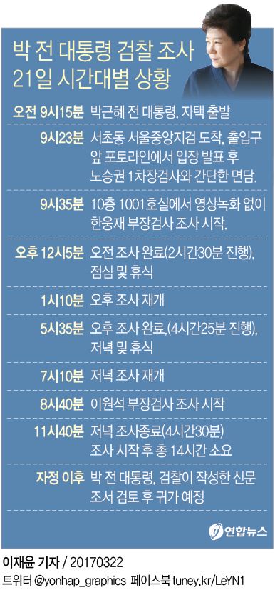 [그래픽] 박 전 대통령 검찰조사 21일 시간대별 상황