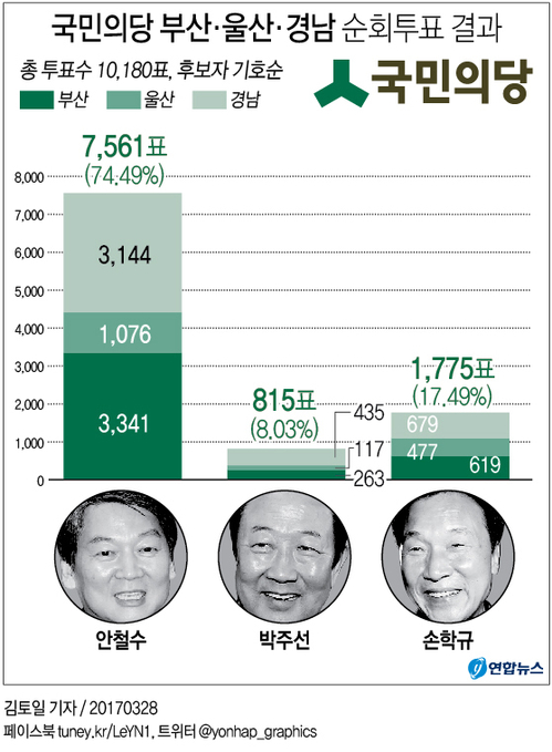 [그래픽] 안철수, 국민의당 부산·울산·경남 경선서도 압승