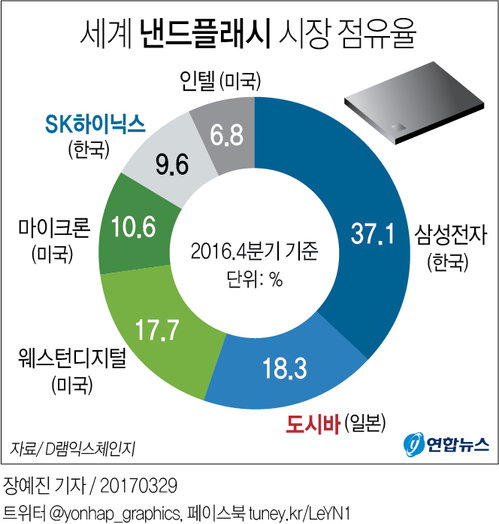 [그래픽] SK하이닉스, 도시바 반도체 인수전에 '도전장'