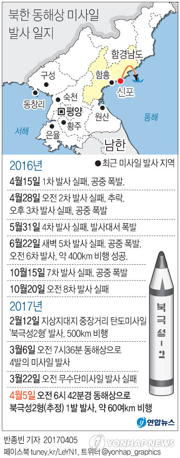 北, 미중 정상회담 앞두고 동해상 탄도미사일 발사(종합) - 3