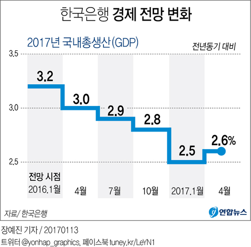 [그래픽] 한은, 올해 경제성장률 2.6% 전망