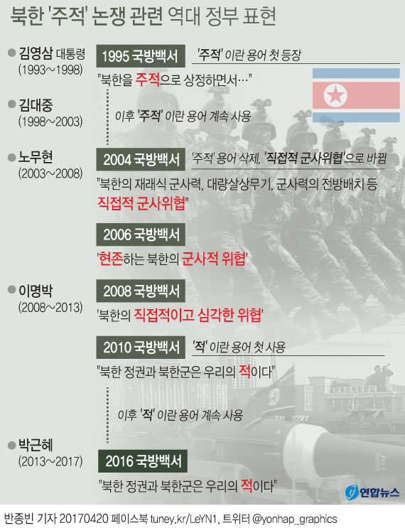 (서울=연합뉴스) 반종빈 기자 = 지난 19일 열린 5당 대선 후보들의 KBS 주최 토론회에서 북한을 '주적(主敵)'으로 규정할 것이냐를 둘러싼 공방이 벌어지면서 주적 용어가 새삼 관심을 끌고 있다.
bjbin@yna.co.kr
