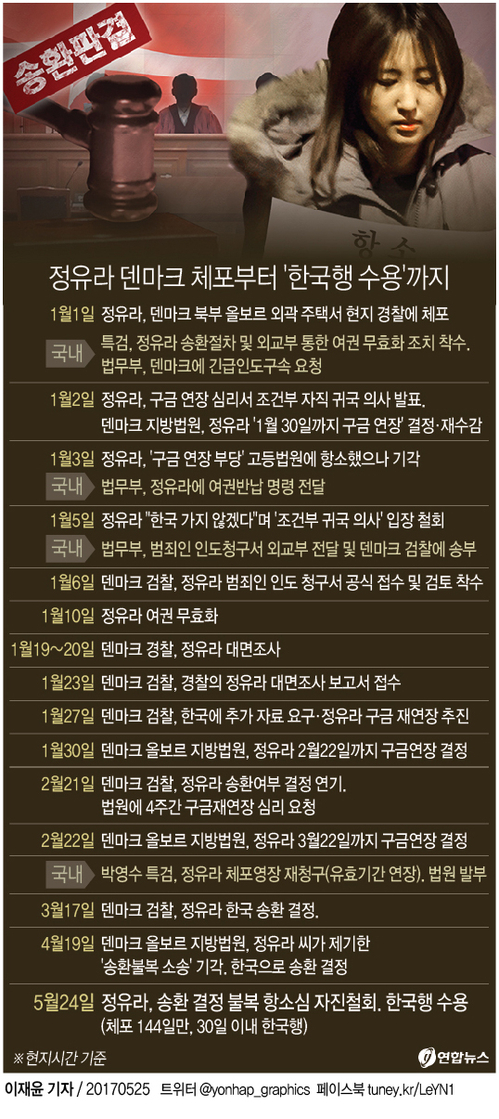 [그래픽] 정유라, 체포 144일만에 '한국행' 수용