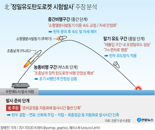 [그래픽] 北 '정밀유도탄도로켓 시험발사' 주장 분석