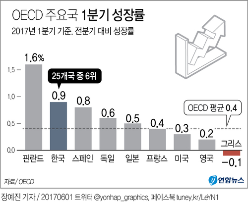 [그래픽] 한국경제 1분기 성장률 상승폭 OECD 6위