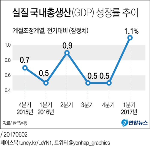 [그래픽] 1분기 경제성장률 1.1%로 '껑충'…6분기 만에 최고