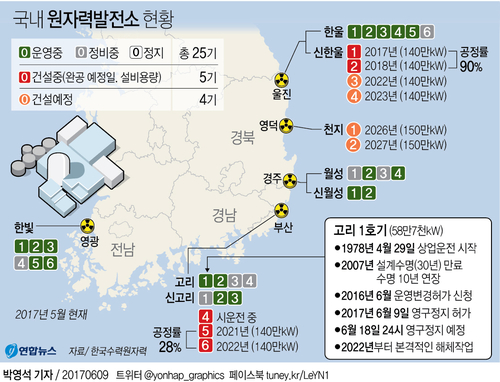 [그래픽] 원자력안전위, '원전 맏형' 고리 1호기 영구정지 의결