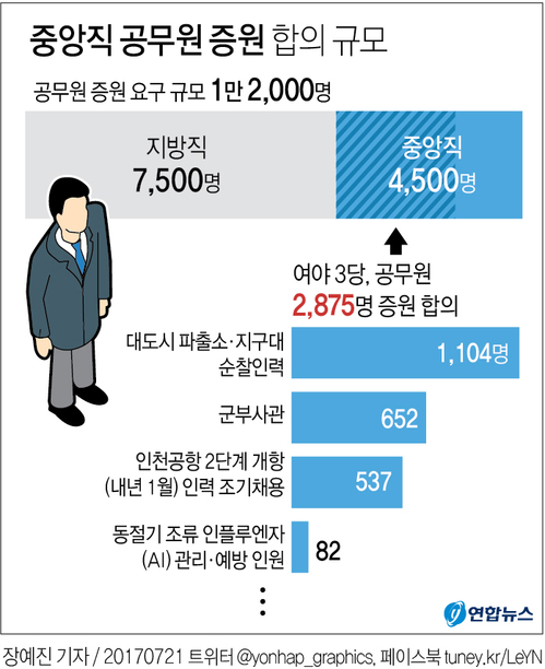 [그래픽] 한국당 뺀 여야3당 공무원 2천875명 증원 합의