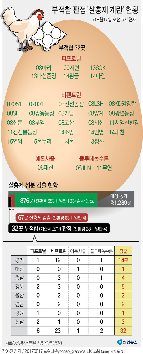 [그래픽] '살충제 계란' 부적합 판정 받은 32곳은 어디?