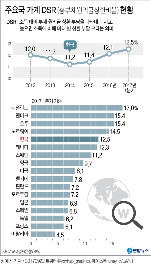 [그래픽] 한국, 1분기 소득 대비 가계빚 부담 역대 최고