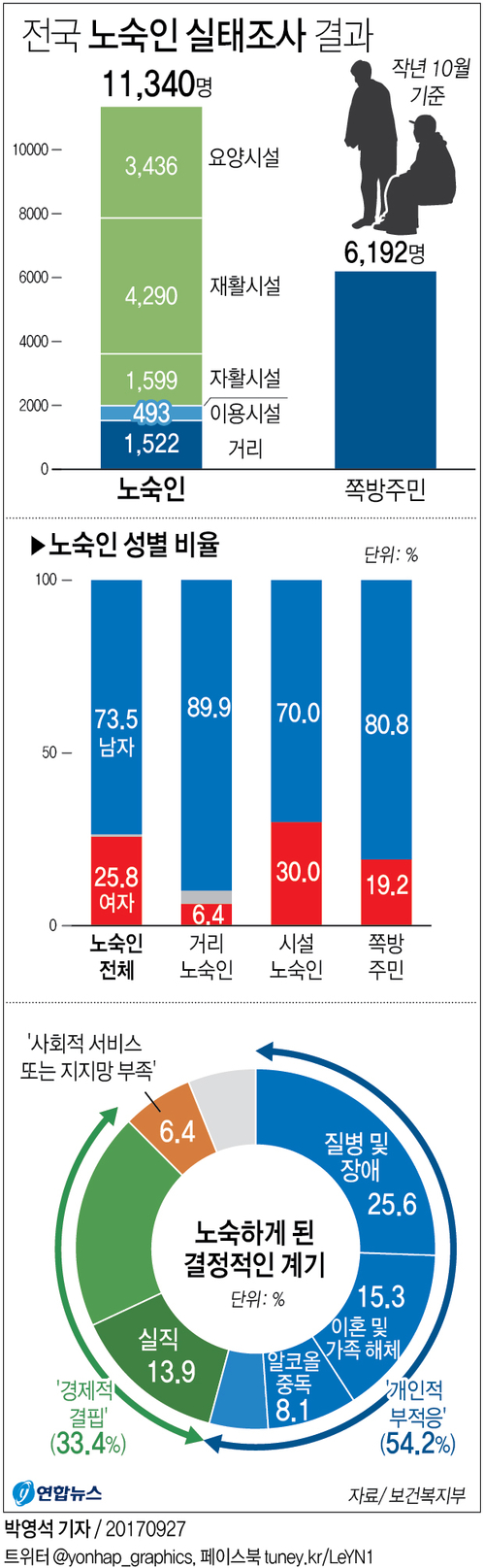 [그래픽] 전국 노숙인 수 1만1천여명