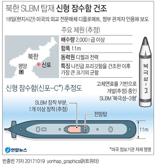 [그래픽] 북한 SLBM 탑재 신형 잠수함 건조